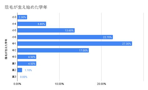 陰毛がまだ生えていない女子高校生の割合は？ ツル。